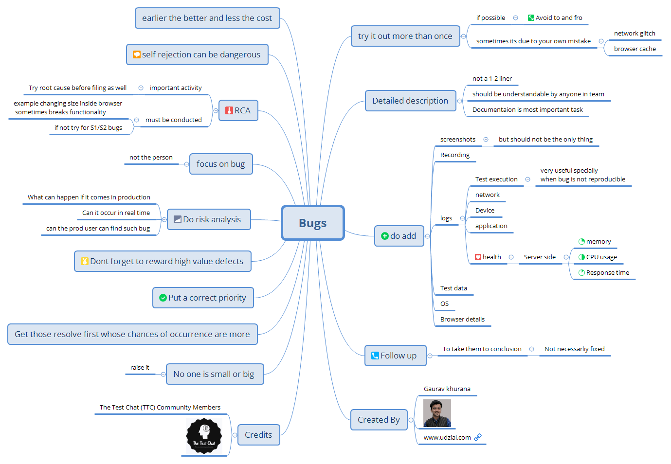 Comprehensive Bug Testing Mindmap