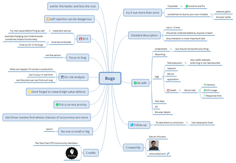 Comprehensive Bug Testing Mindmap