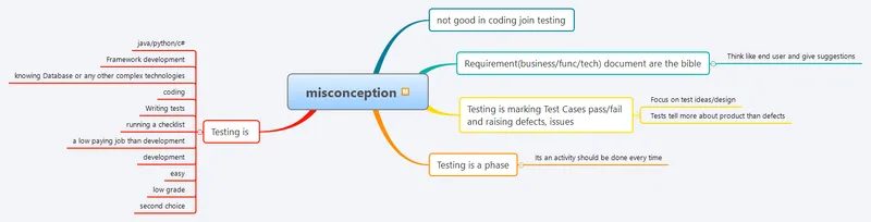 Common Misconceptions in Software Testing